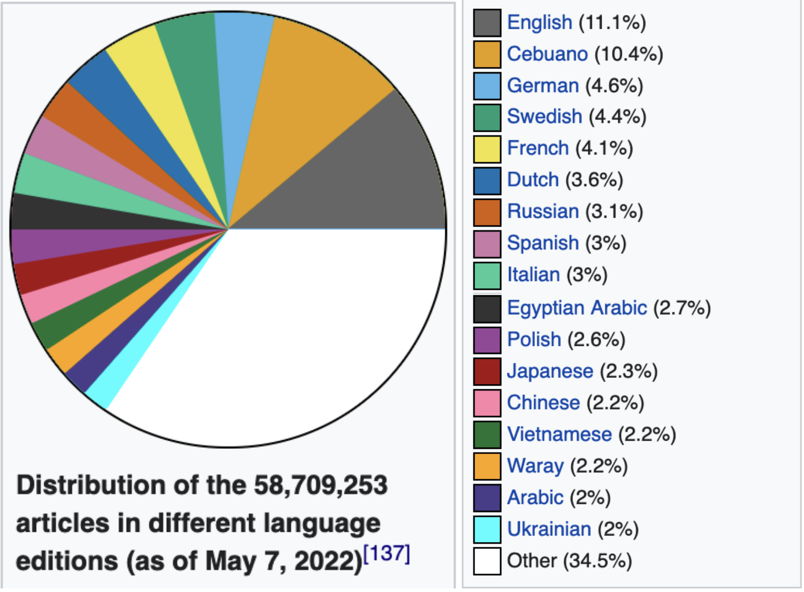 Relative sizes of different wikipedias