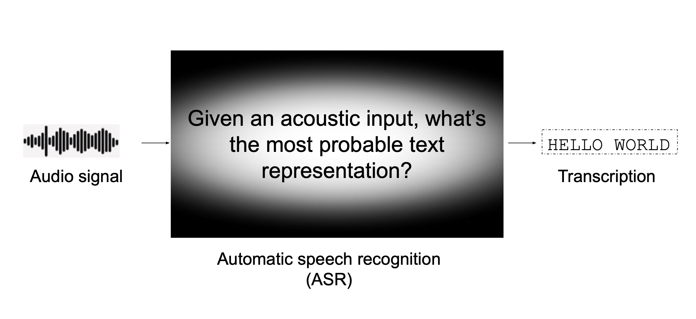 El reconocimiento automático de voz está modelando la pregunta "¿Cuál es la secuencia de palabras más probable entre todas las secuencias de palabras posibles dada una entrada acústica?"