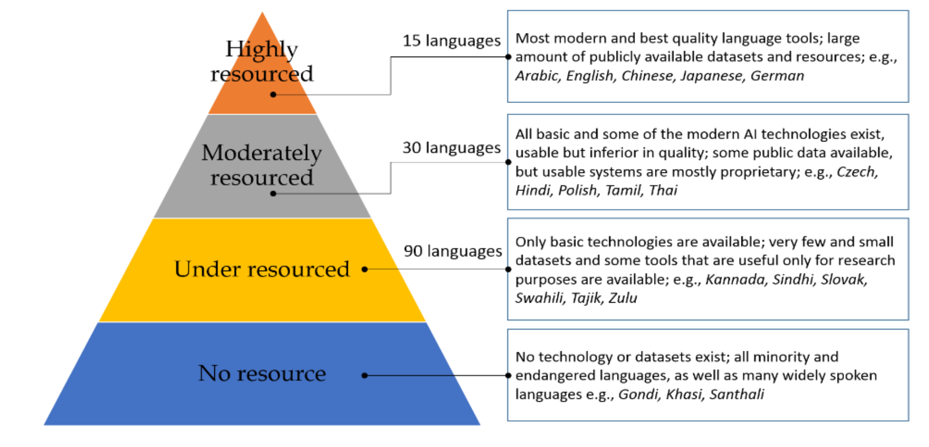 Clasificación de idiomas según la disponibilidad de tecnología, herramientas y recursos lingüísticos